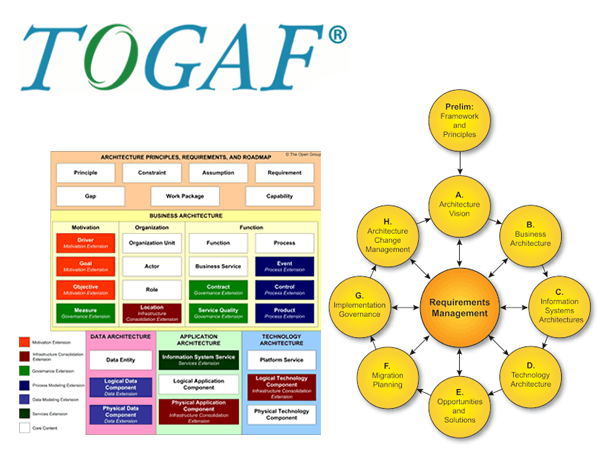 togaf architecture framework diagram
