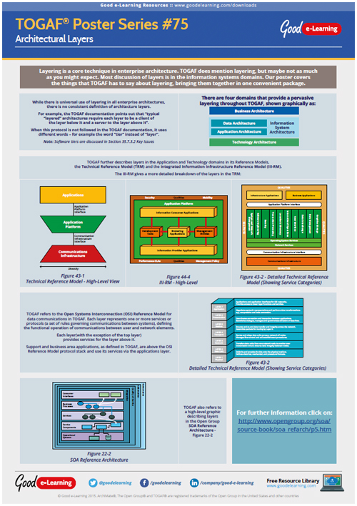 Poster: The Different Layers of a TOGAF Enterprise Architecture