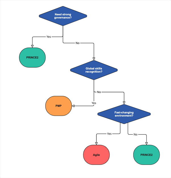 pm framework flowchart