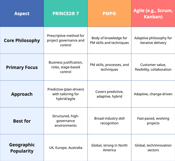 project management frameworks compatrison table