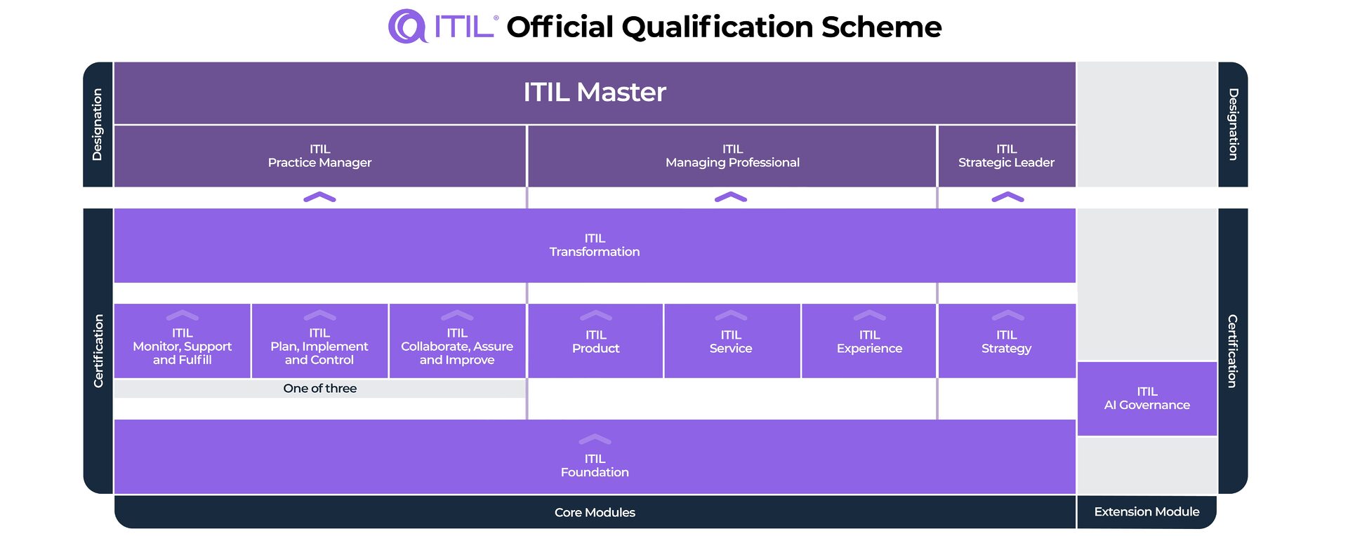 ITIL5 Certification Structure