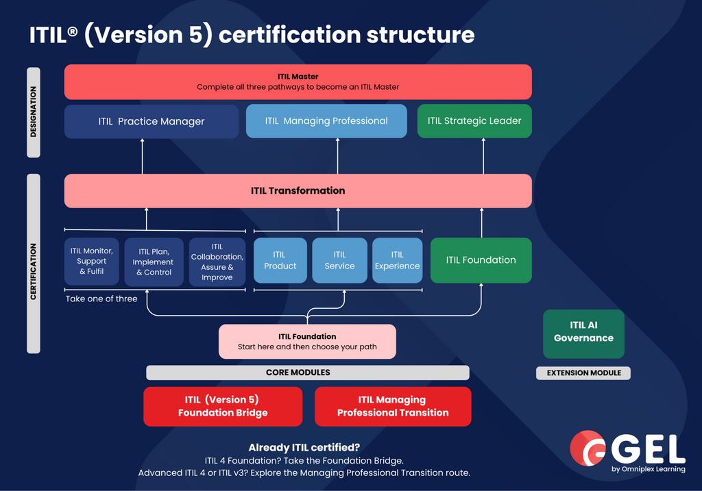 The ITIL Version 5 certification structure 1 1