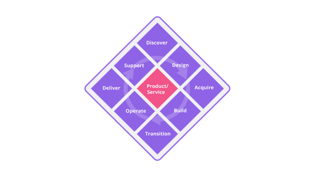 Diagram of the ITIL (Version 5) Lifecycle, shown as a diamond made of eight diamond-shaped tiles arranged around a central pink 'Product/Service' tile. Clockwise from the top, the stages are: Discover, Design, Acquire, Build, Transition, Operate, Deliver, and Support, connected by a circular arrow showing the continuous flow of the lifecycle